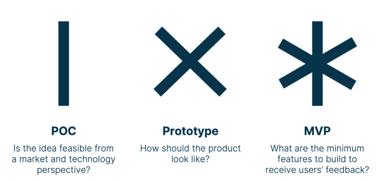 Differences between a POC, a Prototype and an MVP.