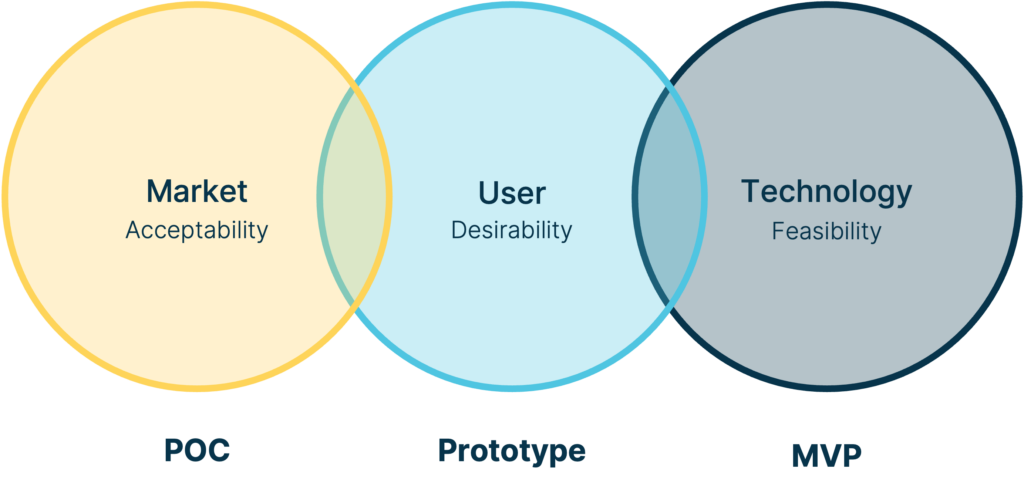 Similarities between a POC, a Prototype and an MVP.